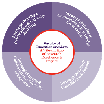 Four priorities — Capacity Building; Diversity of Expertise; Contribution & Impact; Connection & Co-creation—surrounding the Faculty vision: a vibrant hub of research excellence and impact.”